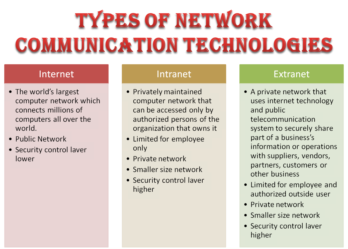 ICT SPM Notes Chapter 3 Computer Network & Communication