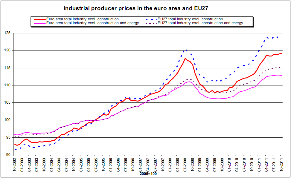 Early Warning European Industrial Producer Prices
