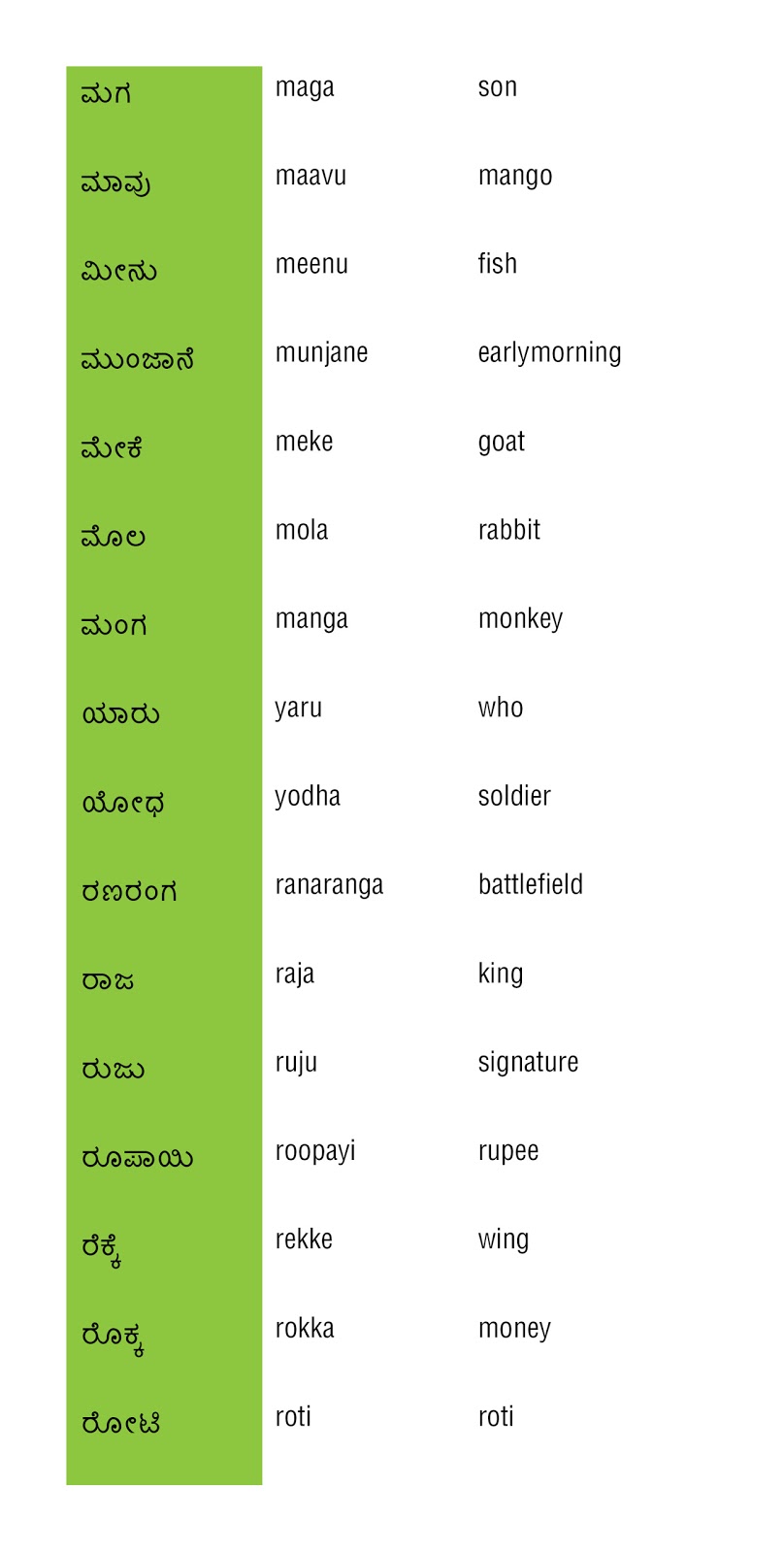 Learn Kannada SIMPLE KANNADA WORDS Part 4