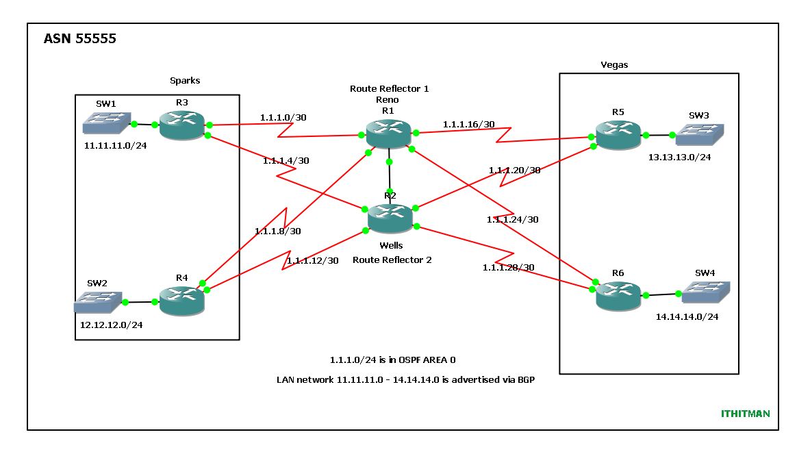 IT Blogtorials Configuring BGP Redundant Route Reflectors