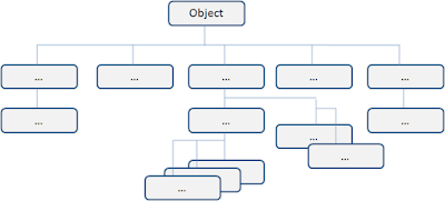 Hiérarchie orienté objet en java Hiérarchie arborescence orienté objet en java