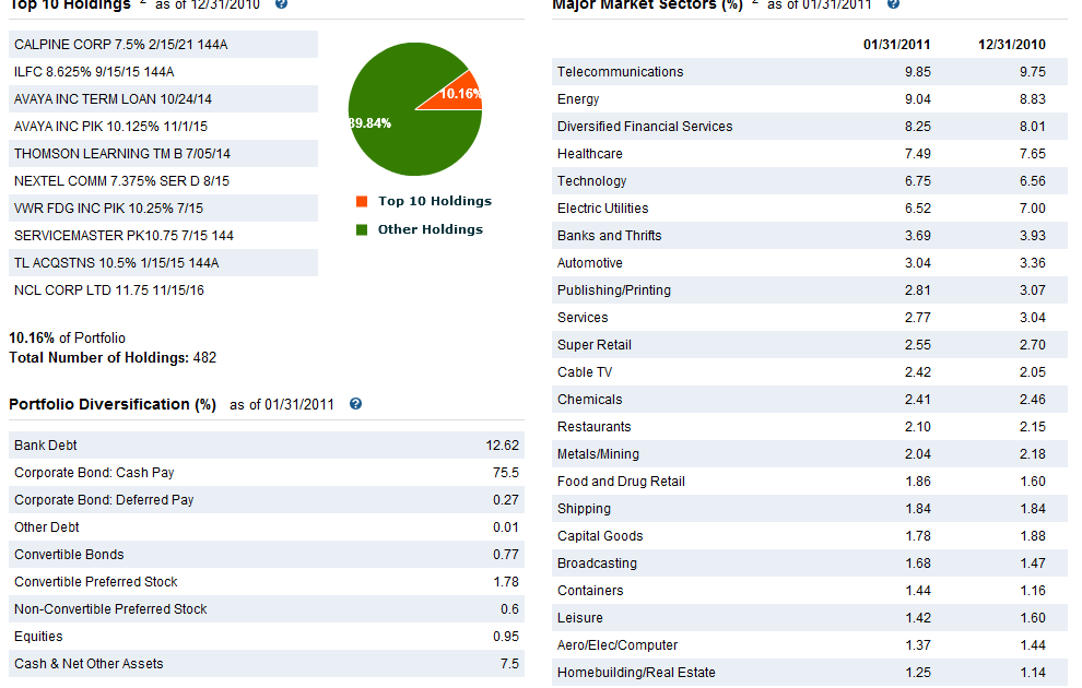 10 Best High Yield Bond Mutual Funds of 2011 Part 2 MEPB Financial