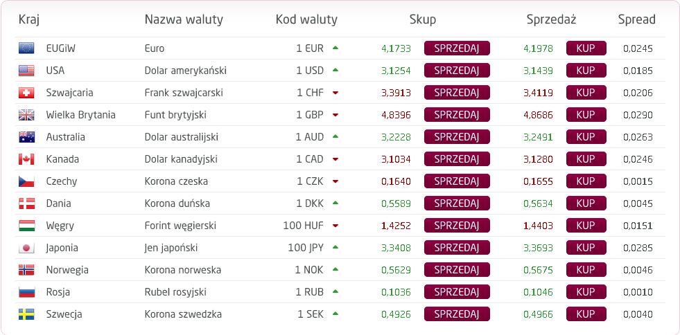Droga do własnego "M": Alior Bank - Kantor Walutowy – czasy rozliczeń981 Droga do własnego "M": Alior Bank - Kantor Walutowy – czasy rozliczeń981