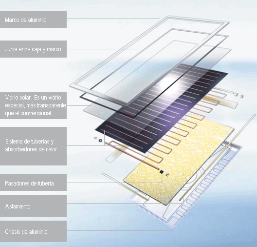 partes de un colector solar termico