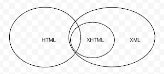 Venn diagram showing the relationships of the sets of valid XML, HTML, and XHTML documents