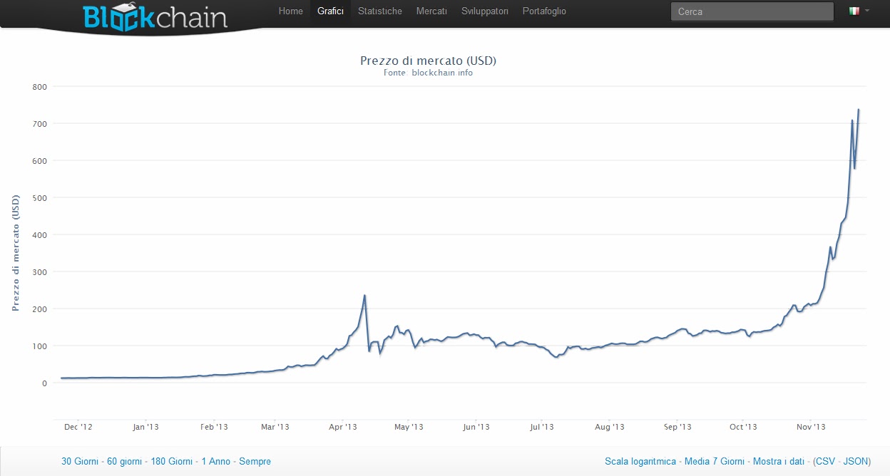 Dogecoin Price Chart In Inr