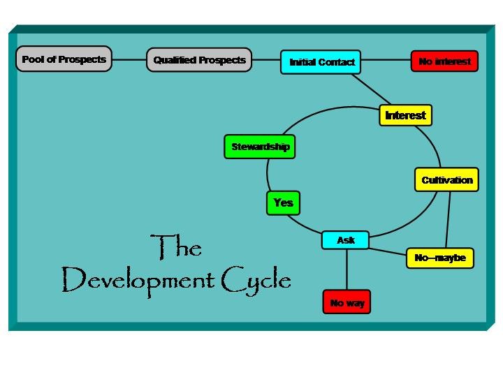 Fundraising Cycle