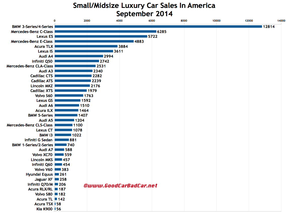 Small And Midsize Luxury Car Sales In America September 2014 YTD