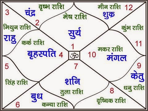 kundali with planet degrees kundali with planet degrees