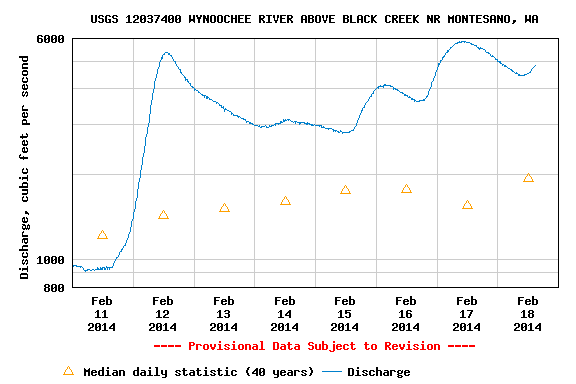 Cowlitz River Flow Chart