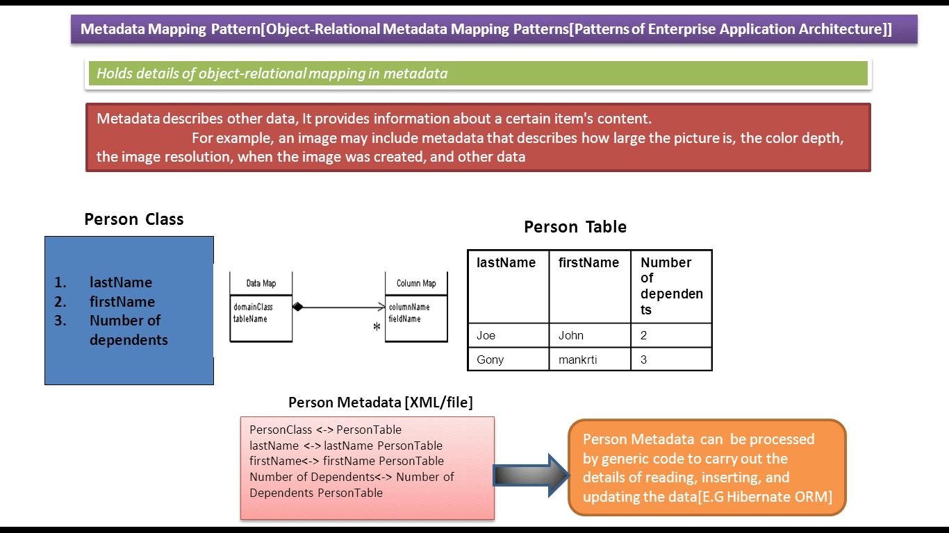 JAVA EE Metadata Mapping Design Pattern