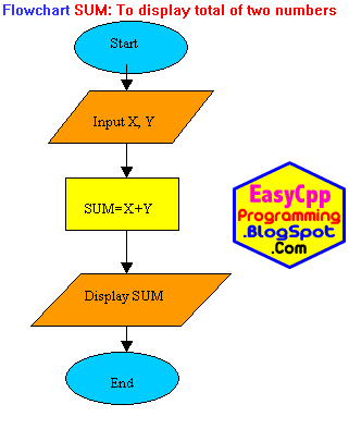 how to make a computer program flowchart