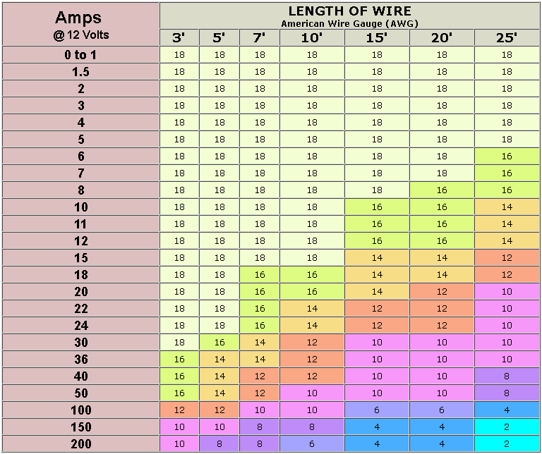 Wire Gauge Chart Amps Distance