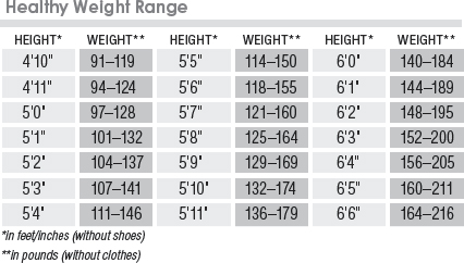 Medical Evidence Suggests That All Body Weights Within This Range Are Reasonably Equally Healthy For People Of Your Height Medical Evidence Suggests That All Body Weights Within This Range Are Reasonably Equally Healthy For People Of Your Height