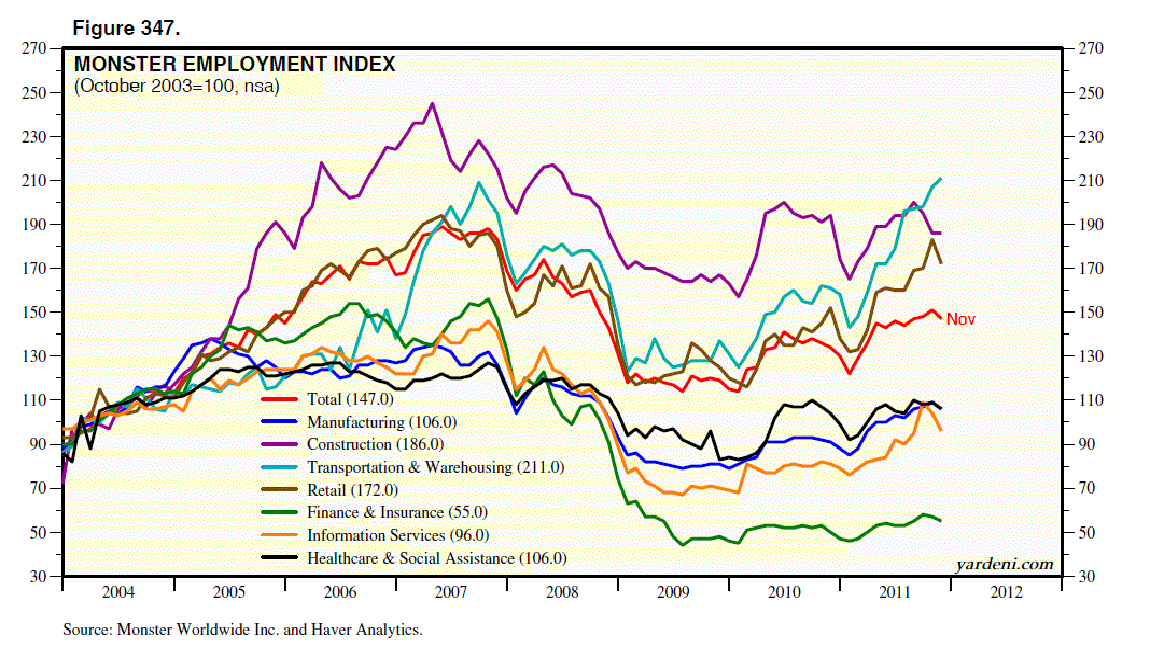 Dr. Ed's Blog US Employment Indicators