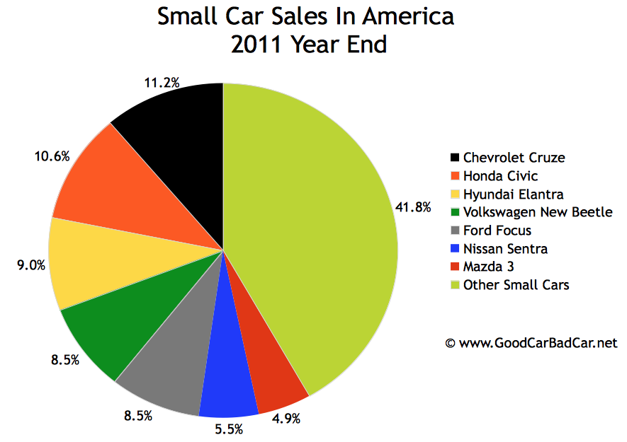 Small Car Sales, Midsize Car Sales, Large Car Sales In America