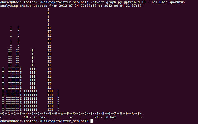 graph of Spark Fun twitter activity