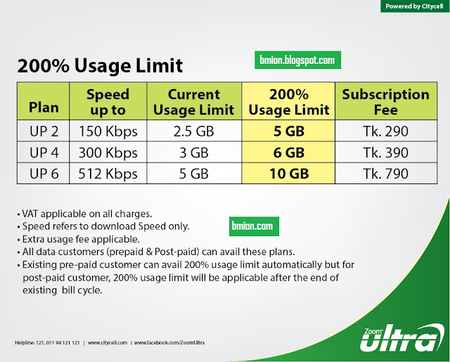 Citycell-Zoom-Ultra-Internet-Data-Bonus-Offer-200-Usage-Limit-Promotional-Packages-5GB-at-Tk290-6GB-at-Tk390 Citycell-Zoom-Ultra-Internet-Data-Bonus-Offer-200-Usage-Limit-Promotional-Packages-5GB-at-Tk290-6GB-at-Tk390