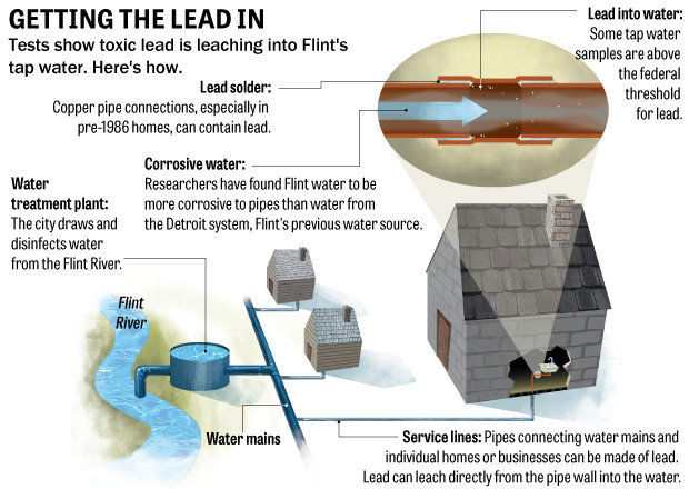 Rebuilding Place In The Urban Space Don T Use The Local Water Parkersburg Wv And Flint Mi