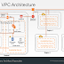 New Highly Available and Fault Tolerant VPC Architecture Tutorial