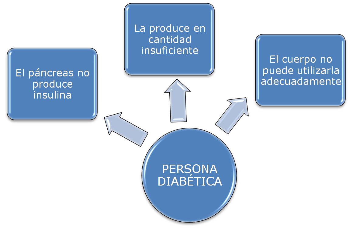 T.C.A.E - CHUVI: ¿Cómo se desarrolla la diabetes? T.C.A.E - CHUVI: ¿Cómo se desarrolla la diabetes?