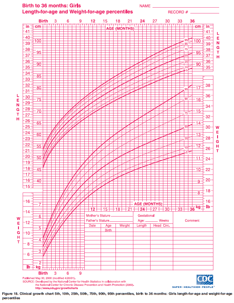 Girls Length And Weight For Age Growth Chart