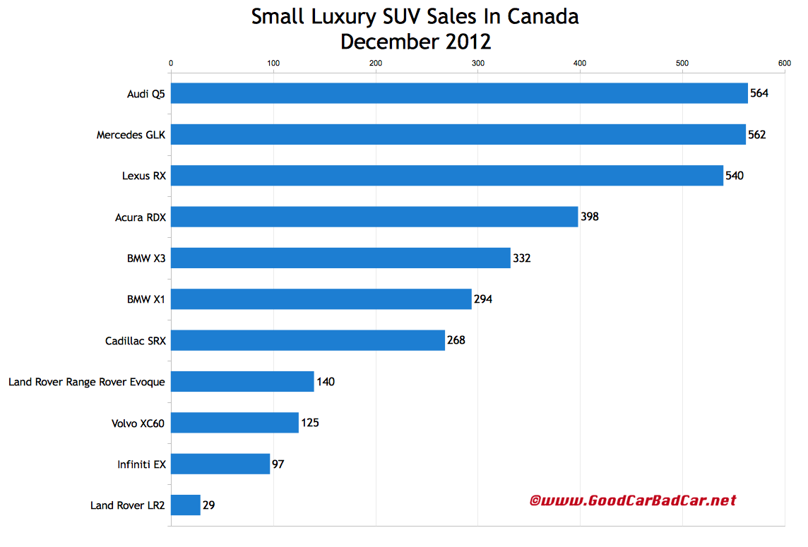 Luxury Suv Comparison 2012 Uk