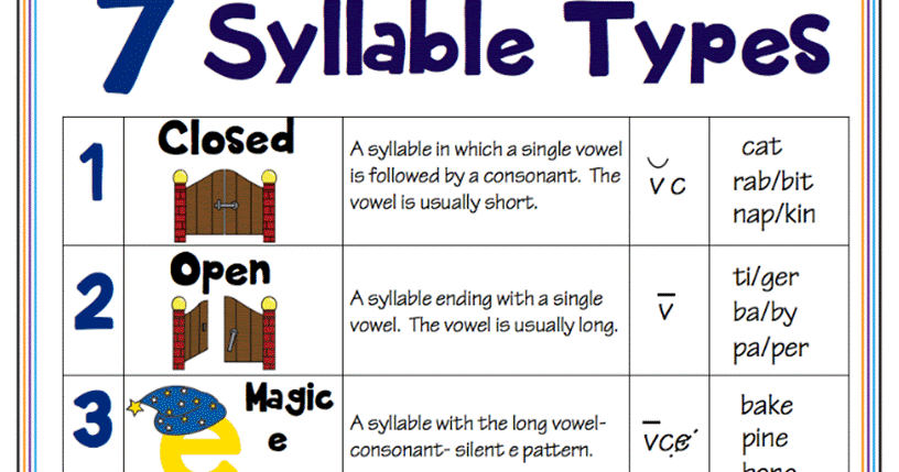 Classroom Freebies: 7 Syllable Types Posters