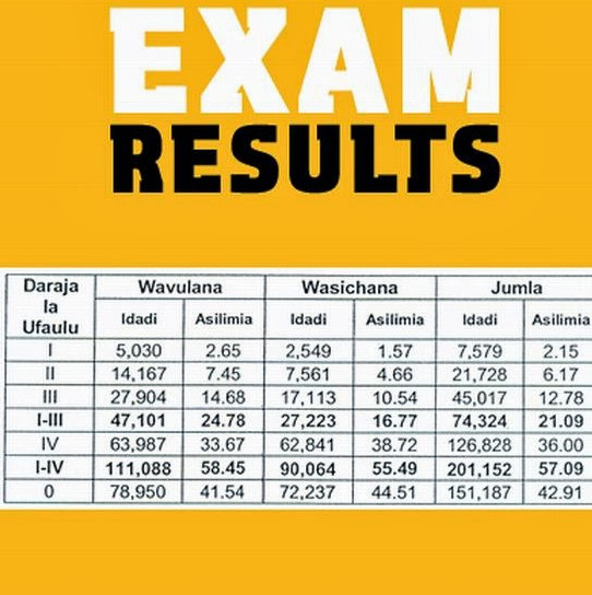 MATOKEO YA KIDATO CHA NNE YAMETOKA. AZIMIO LA HABARI