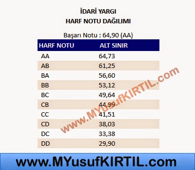 Açıköğretim Fakültesi ( AÖF ) Adalet Bölümü İdari Yargı Dersi Harf Notu Dağılımı