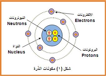 تتكون الذرة من