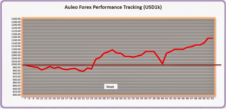 Forex performance