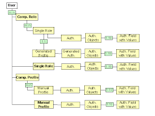 Autorizaciones SAP