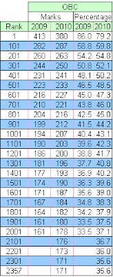 IIT JEE OBC Merit List Rank vs. Marks
