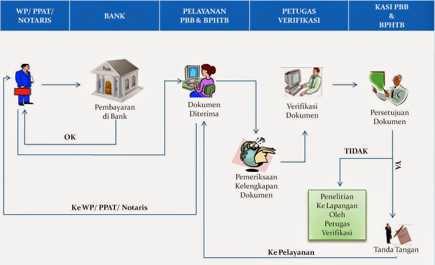 Proses Bisnis PBB Online: Transformasi Pajak Bumi dan Bangunan Menuju Era Digital