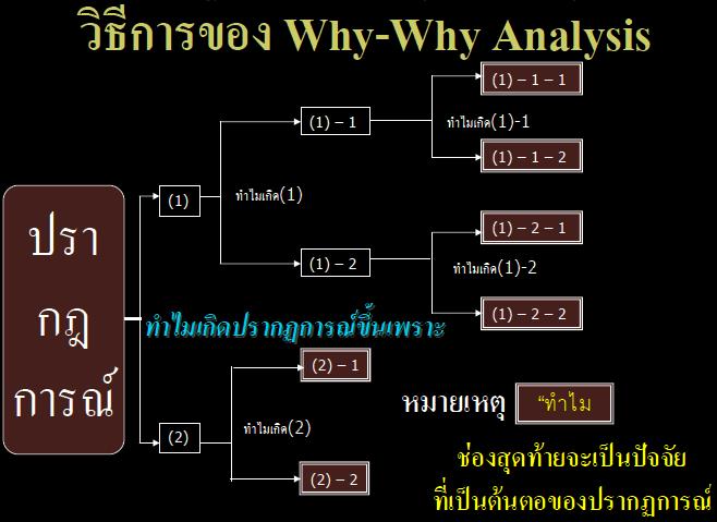 Why Why Analysis