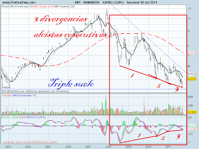 analisis tecnico de-bankinter-a 4 de octubre de 2011