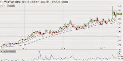 股價 2015年5月  3年圖 中國生物製藥（1177）