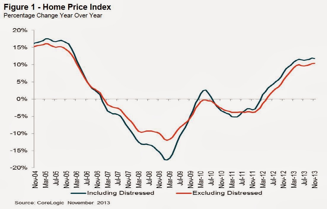 Calculated Risk CoreLogic House Prices up 11.8 Yearoveryear in