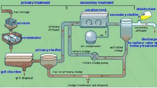 Prinsip Kerja Proses Pengolahan Limbah Cair | Not Ordinary Idiot Weblog