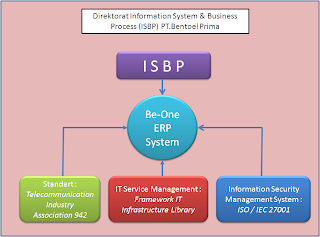 Gambar PT. Bentoel Prima ISBP (Information System & Business Process)