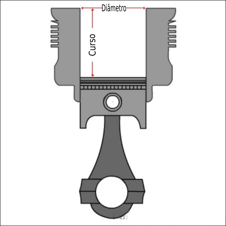  Entendendo o que é cilindrada