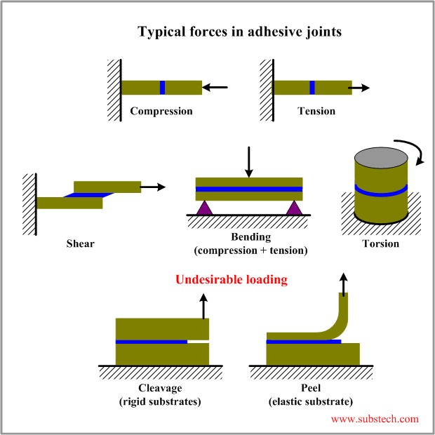 overpass Adhesive joint ( sambungan adhesive )