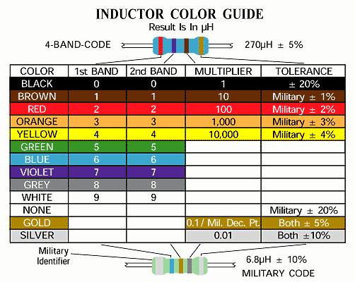 Vishay - Inductors - Inductance and 1microH