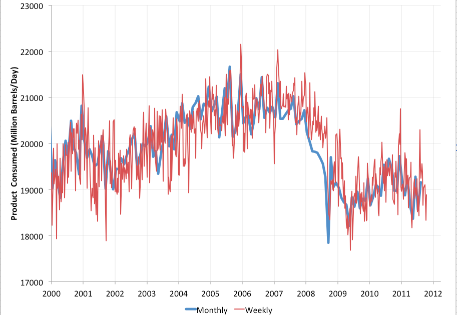 us oil consumption us oil consumption
