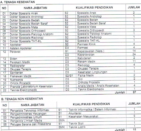 Penerimaan Pegawai Non CPNS RSUD Dr Soetomo Untuk SMA D3 S1 S2