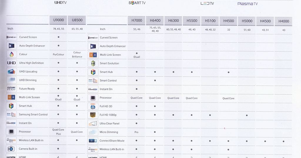 Comparison table for Samsung UHD, Smart, LED and Plasma TVs The 8th