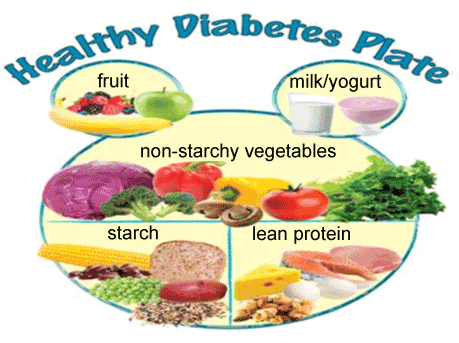 Diabetic Plate Chart