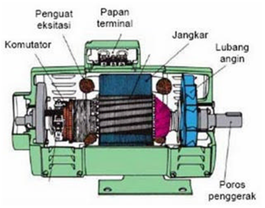 16+ Jelaskan Prinsip Kerja Generator Arus Searah PNG