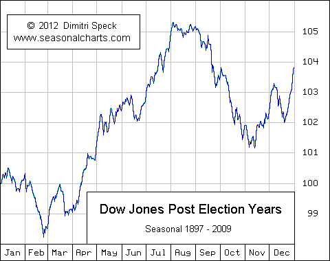 Dow Chart Since Election